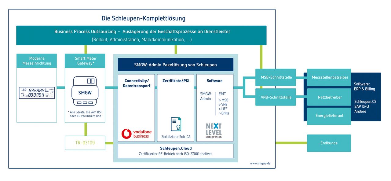 SMGW-Admin: Die Komplettlösung von Schleupen