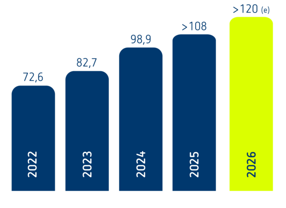 Umsatz der Schleupen SE: 2022 bis 2026