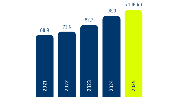 Umsatz der Schleupen SE: 2021 bis 2025