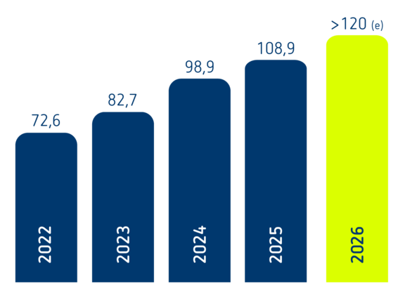 Umsatz der Schleupen SE: 2022 bis 2026