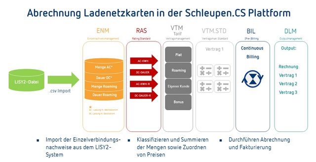 Grafische Darstellung der Abrechnung von Ladenetzkarten in der Schleupen.CS-Plattform