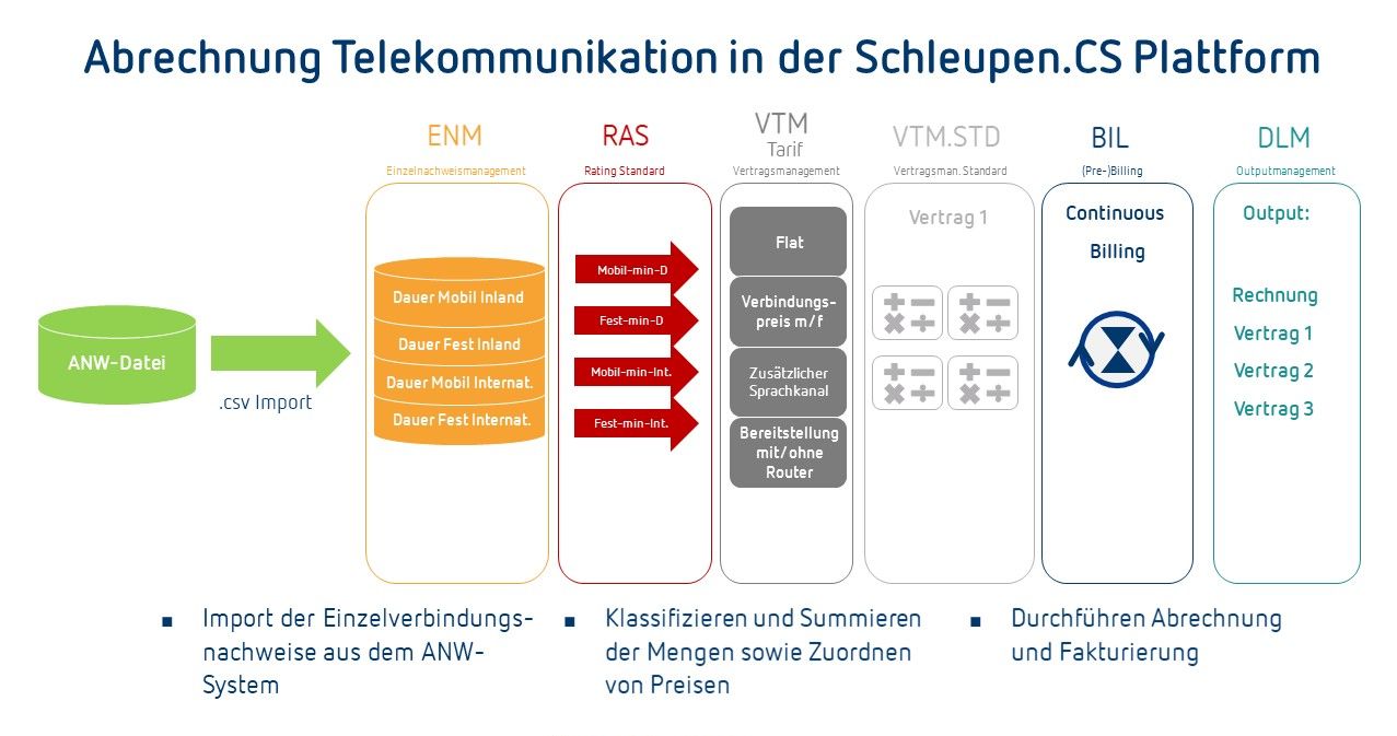 Grafische Darstellung der Abrechnung von Telekommunikationsdaten in Schleupen.CS